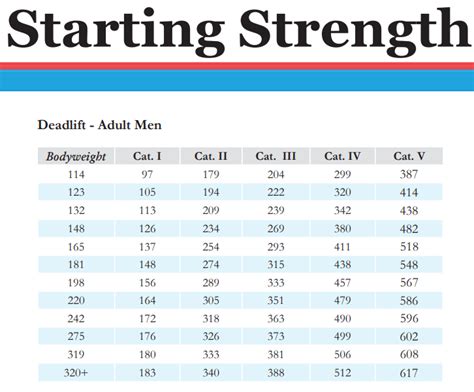 how much should i deadlift chart.